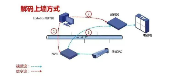 監(jiān)控系統(tǒng)中的解碼器、數(shù)字矩陣、監(jiān)控平臺的區(qū)別與應(yīng)用場景